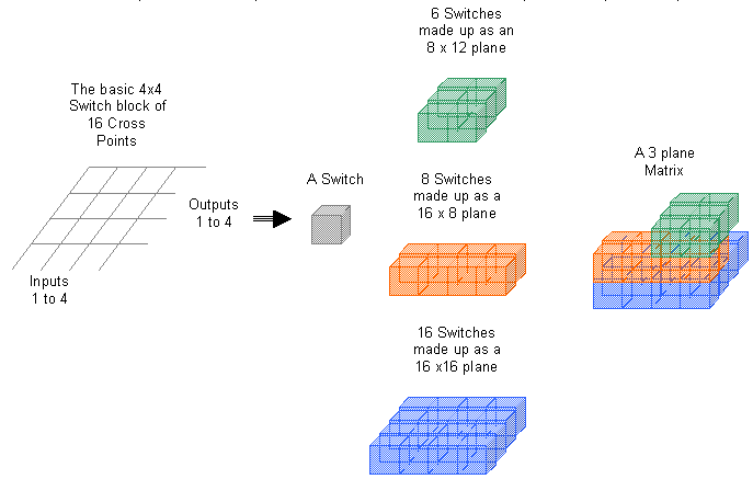 Make up of switching matrix